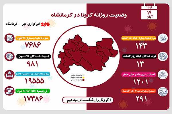 مجموع قربانیان کرونا در استان کرمانشاه به ۹۸۱ نفر رسید