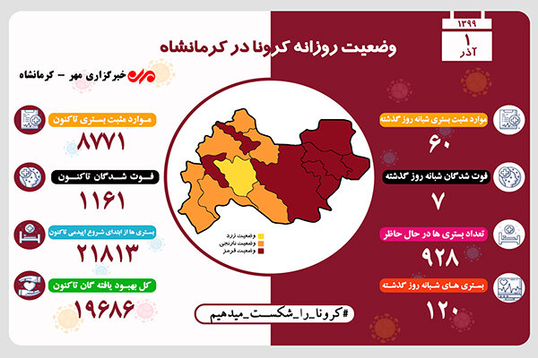 کاهش چشمگیر فوت بر اثر کرونا در کرمانشاه با ثبت ۷ فوتی دیگر