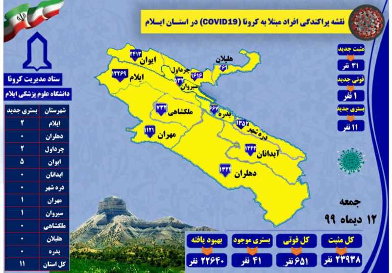 شناسایی ۳۱ مورد جدید مبتلا به کرونا ویروس در استان/ ثبت یک مورد فوتی