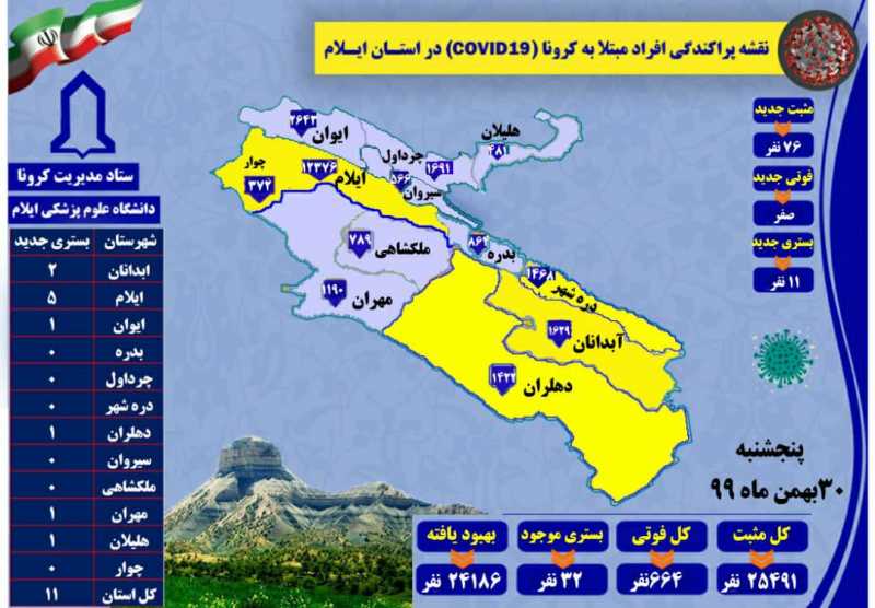 زنگ خطر شروع موج چهارم کرونا در ایلام/ شناسایی ۷۶ مورد جدید مبتلا در استان