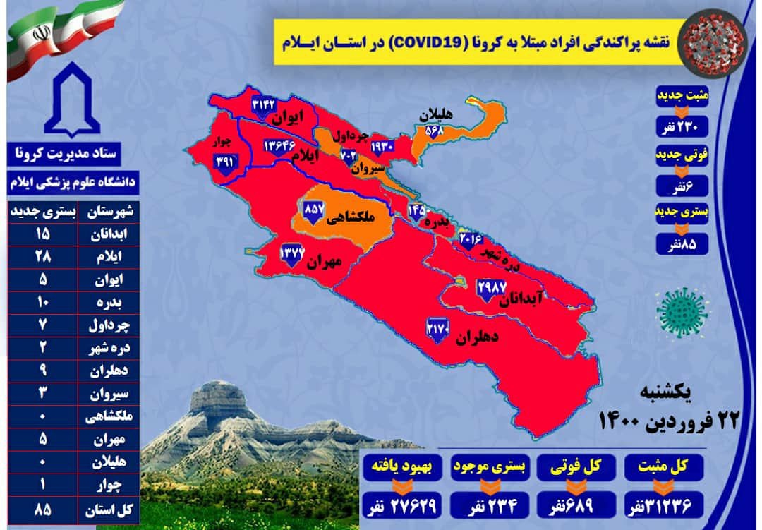 شناسایی ۲۳۰ مورد جدید مبتلا به کرونا ویروس / ۶ مورد فوتی