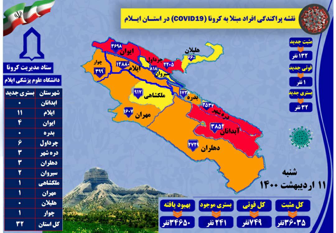 شناسایی  ۱۳۲ مورد جدید مبتلا به کرونا ویروس / ۱ مورد فوتی