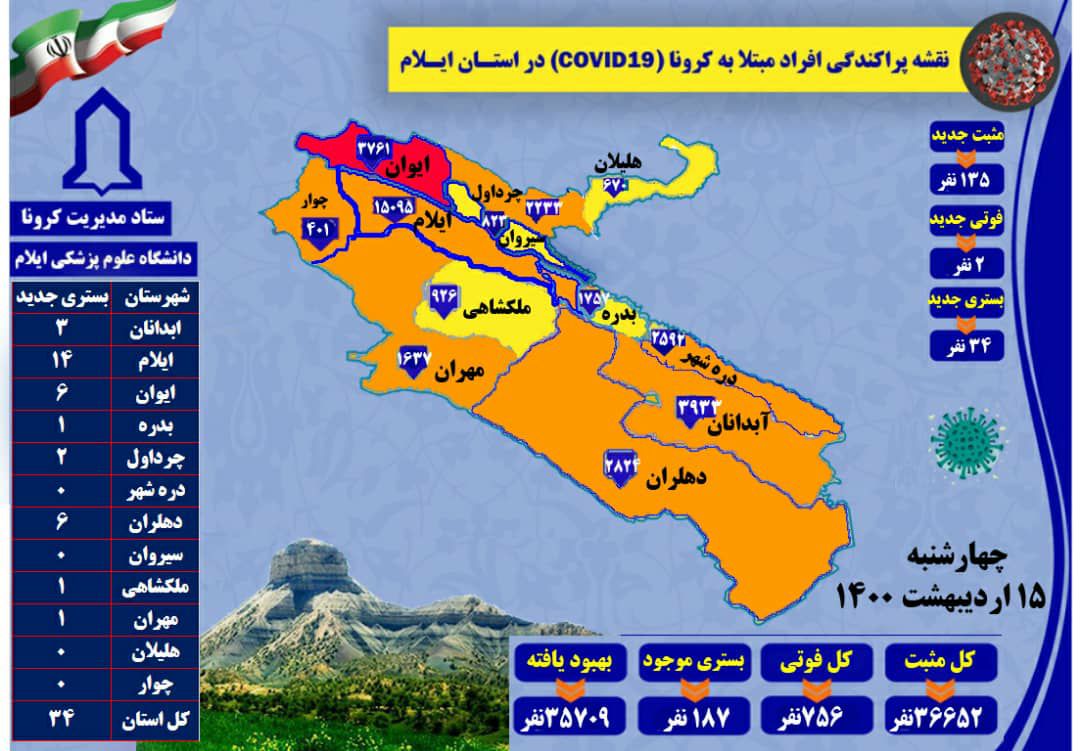 شناسایی  ۱۳۵ مورد جدید مبتلا به کرونا ویروس / ۲ مورد فوتی