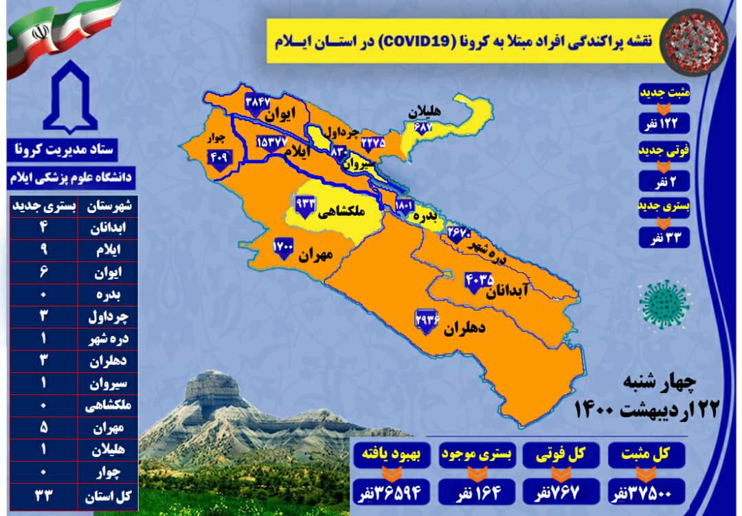 شناسایی  ۱۲۲ مورد جدید مبتلا به کرونا ویروس / ۲ مورد فوتی