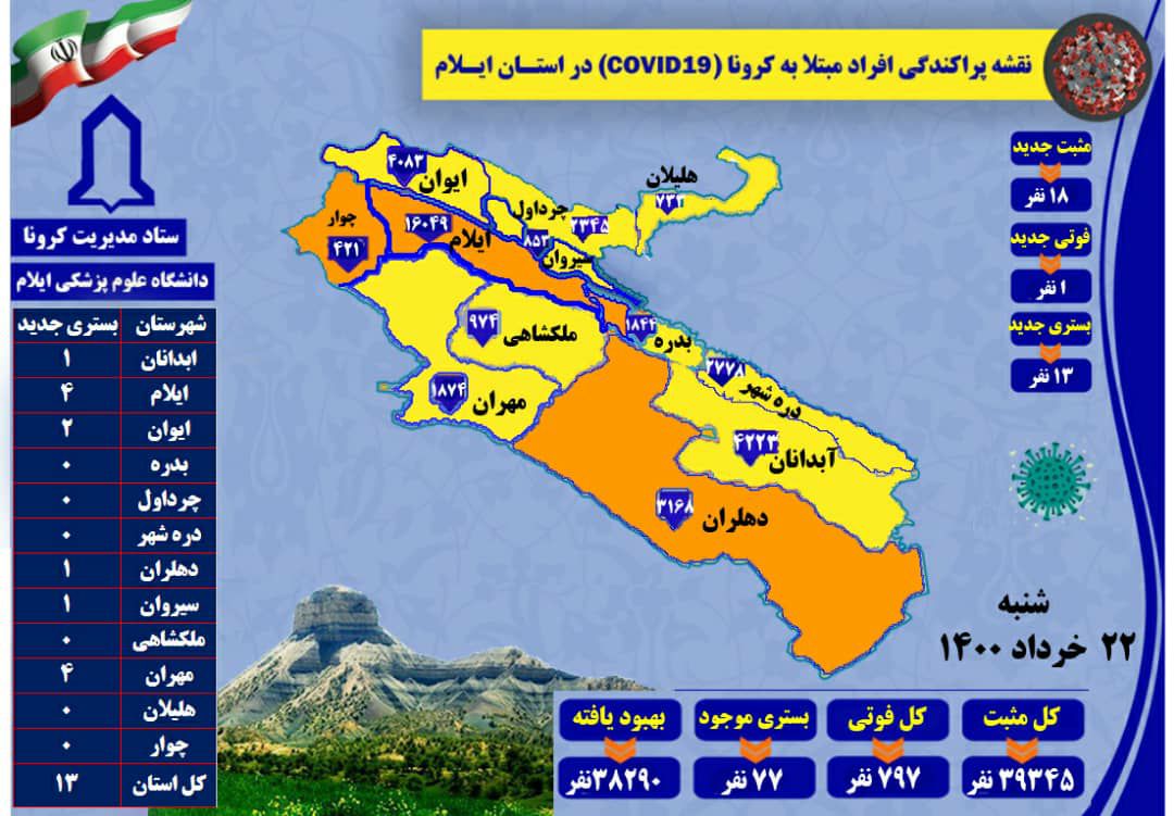 شناسایی ۱۸مورد جدید مبتلا به کرونا ویروس در استان/ یک مورد فوتی
