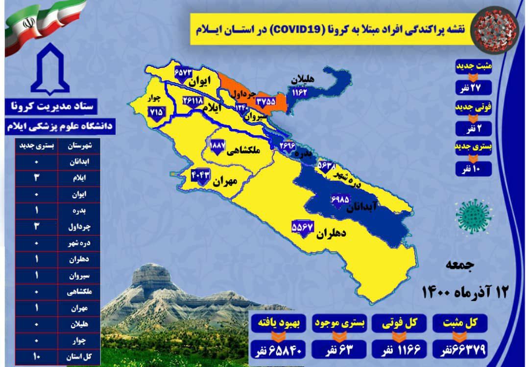 شناسایی ۲۷ مورد جدید مبتلا به کرونا ویروس در استان / ۲ مورد فوتی