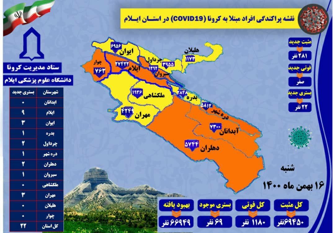 شمار مبتلایان به کرونا در استان به ۶۹۴۵۰ نفر رسید
