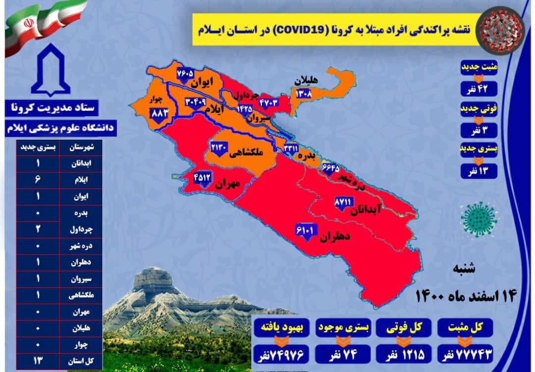 شناسایی ۴۲ مورد جدید مبتلا به کرونا ویروس در استان / ۳ مورد فوتی