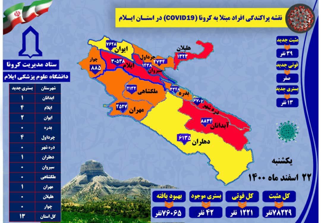 شناسایی ۳۹ مورد جدید مبتلا به کرونا ویروس در استان / بدون مورد فوتی