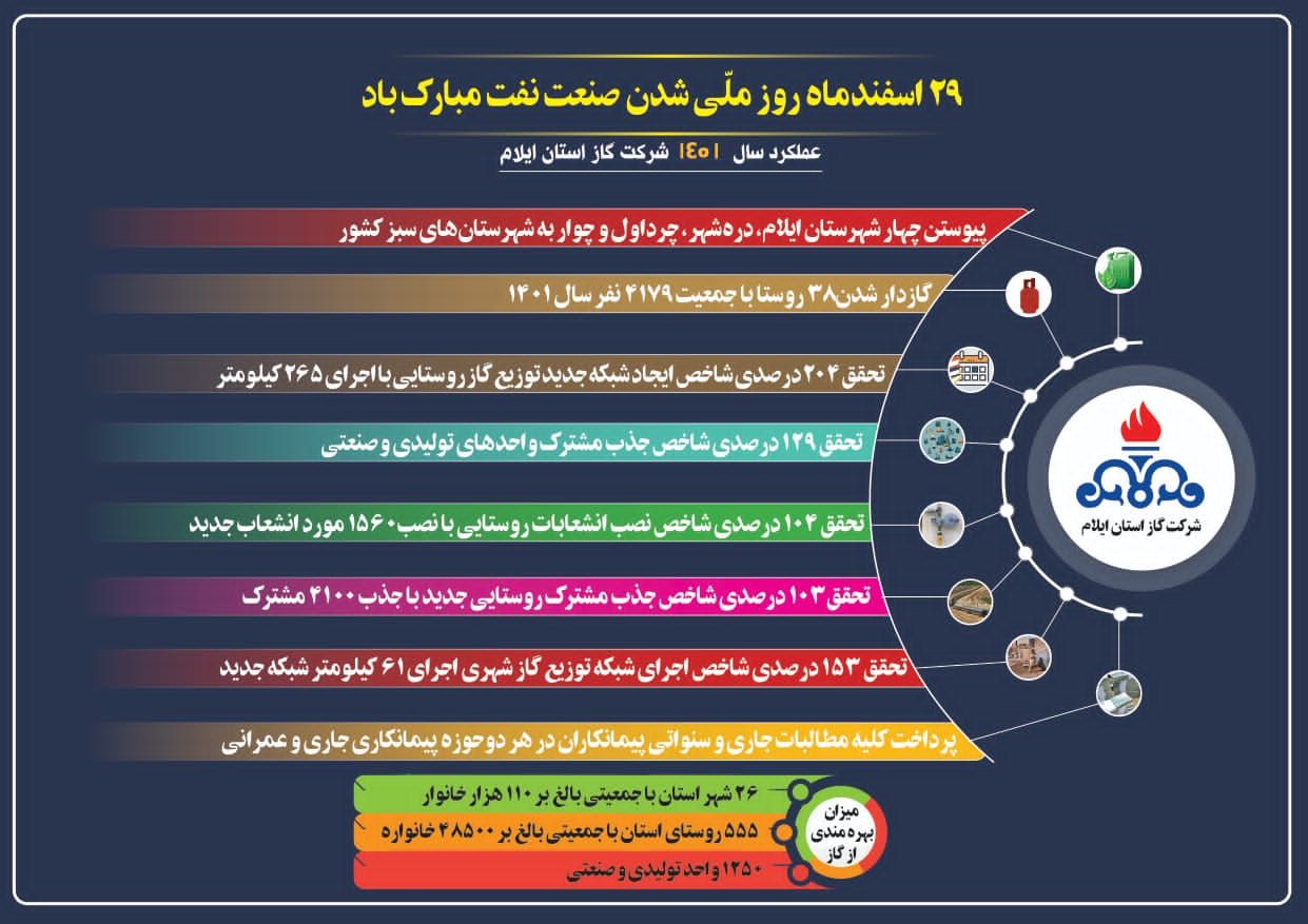 چهار شهرستان ایلام به مناطق سبز کشور پیوستند